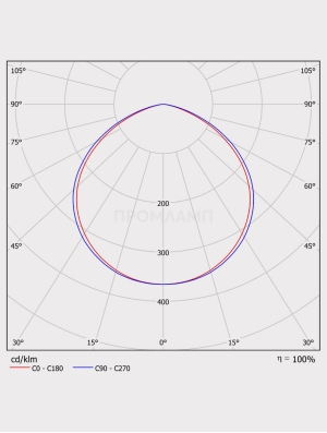 Диаграмма КСС светильника Wheel 101-100-740-C120